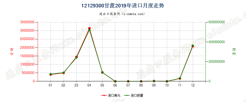 12129300甘蔗进口2019年月度走势图