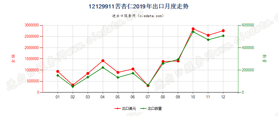 12129911苦杏仁出口2019年月度走势图