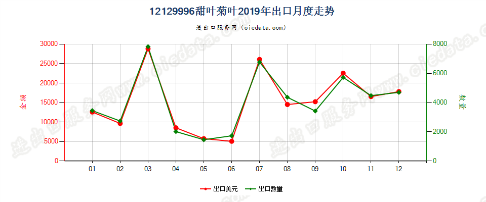 12129996甜叶菊叶出口2019年月度走势图