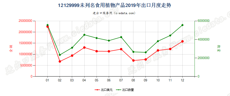 12129999未列名食用植物产品出口2019年月度走势图