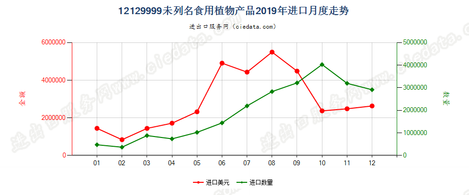 12129999未列名食用植物产品进口2019年月度走势图