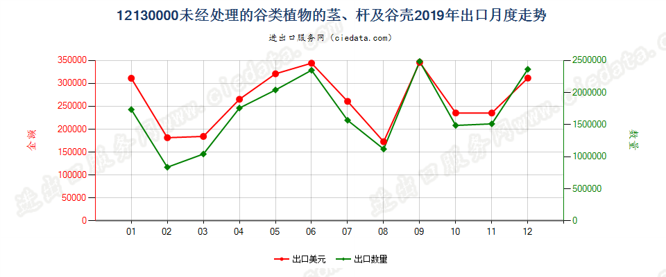 12130000未经处理的谷类植物的茎、杆及谷壳出口2019年月度走势图