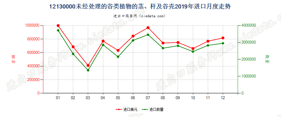 12130000未经处理的谷类植物的茎、杆及谷壳进口2019年月度走势图