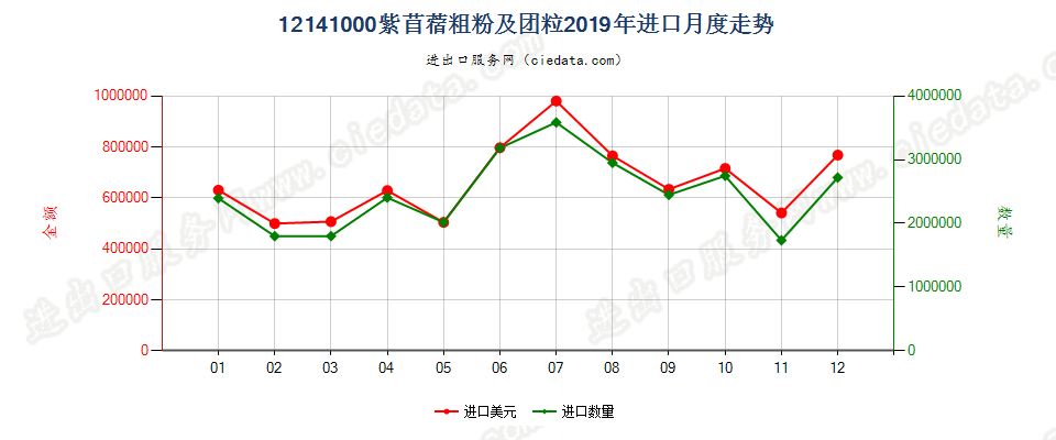 12141000紫苜蓿粗粉及团粒进口2019年月度走势图