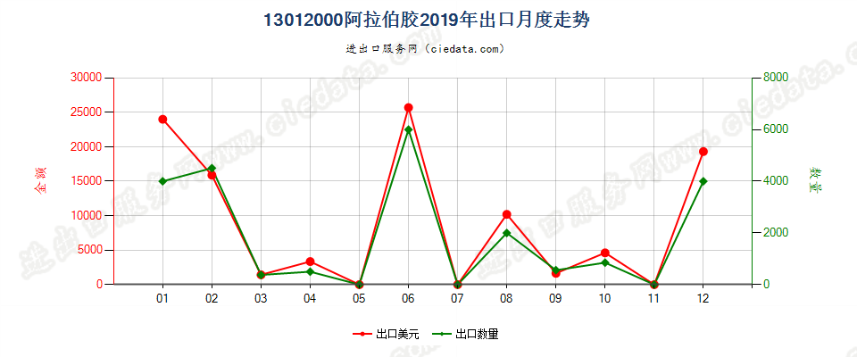 13012000阿拉伯胶出口2019年月度走势图