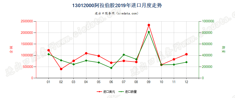 13012000阿拉伯胶进口2019年月度走势图