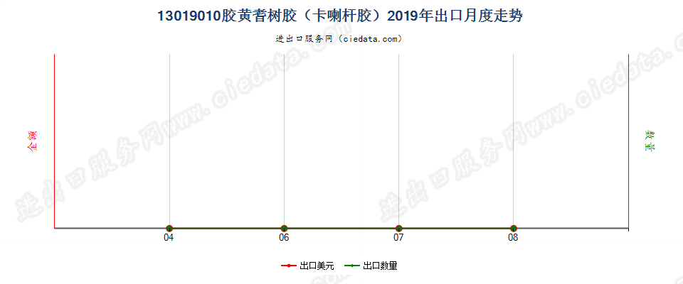 13019010胶黄耆树胶（卡喇杆胶）出口2019年月度走势图