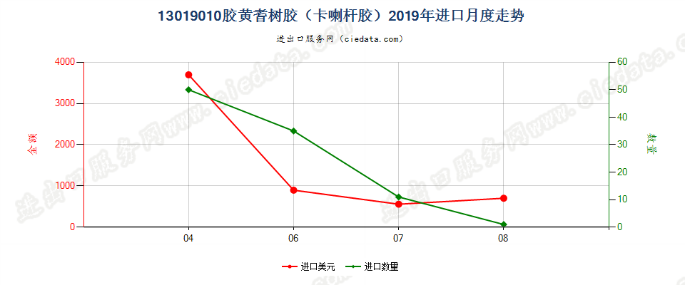 13019010胶黄耆树胶（卡喇杆胶）进口2019年月度走势图