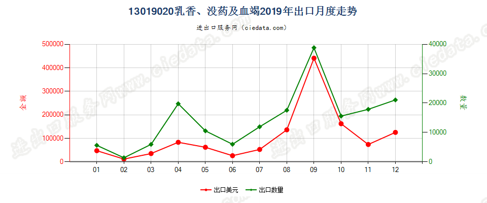 13019020乳香、没药及血竭出口2019年月度走势图