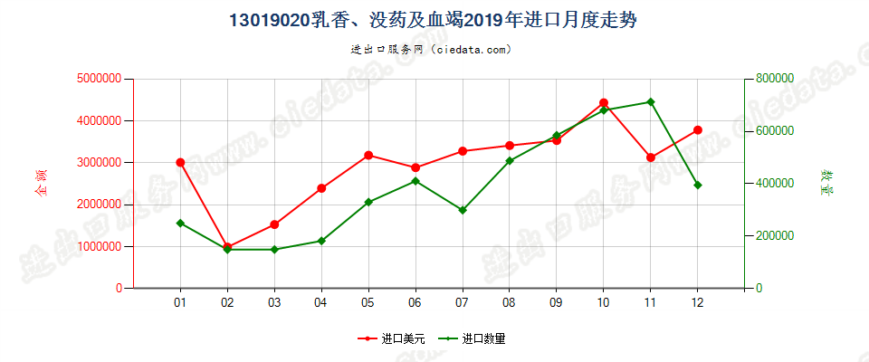 13019020乳香、没药及血竭进口2019年月度走势图