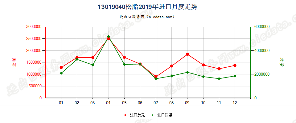 13019040松脂进口2019年月度走势图