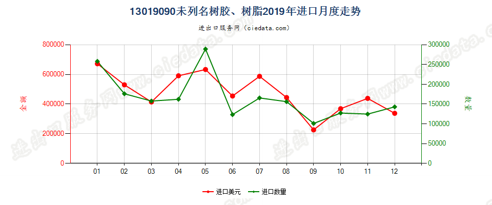 13019090未列名树胶、树脂进口2019年月度走势图