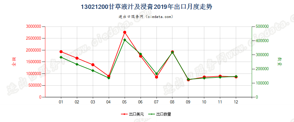 13021200甘草液汁及浸膏出口2019年月度走势图