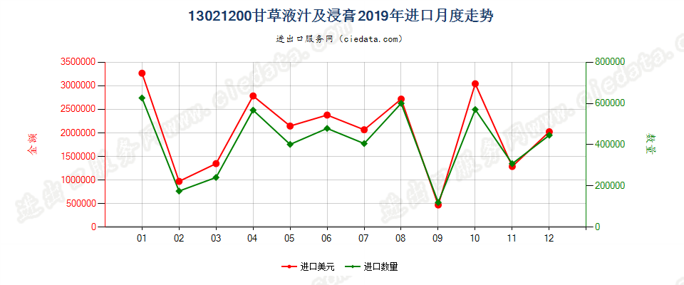 13021200甘草液汁及浸膏进口2019年月度走势图