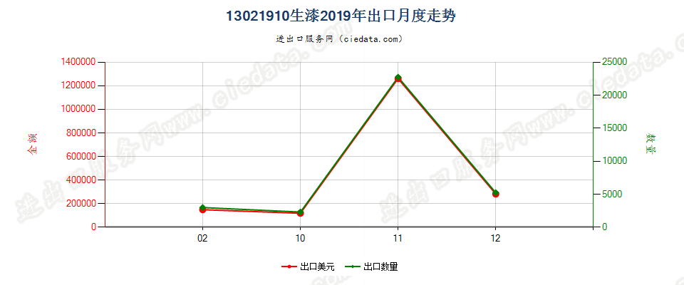 13021910生漆出口2019年月度走势图