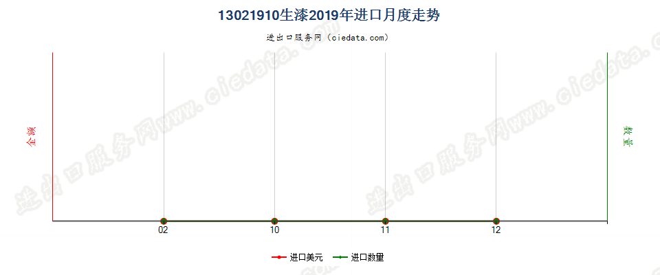 13021910生漆进口2019年月度走势图