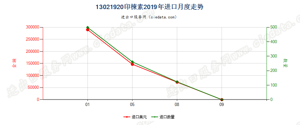 13021920印楝素进口2019年月度走势图