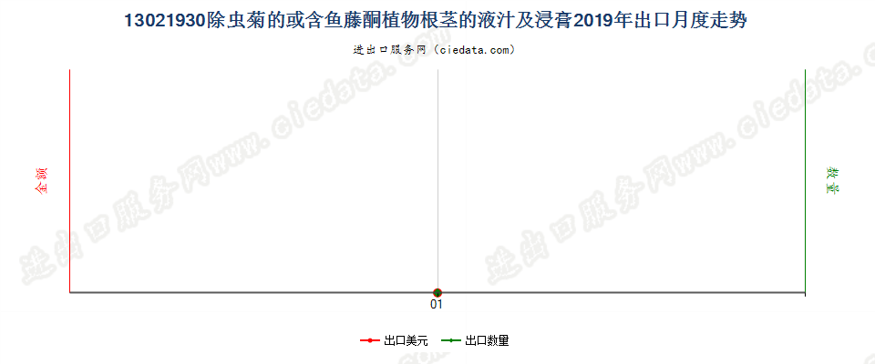 13021930除虫菊的或含鱼藤酮植物根茎的液汁及浸膏出口2019年月度走势图