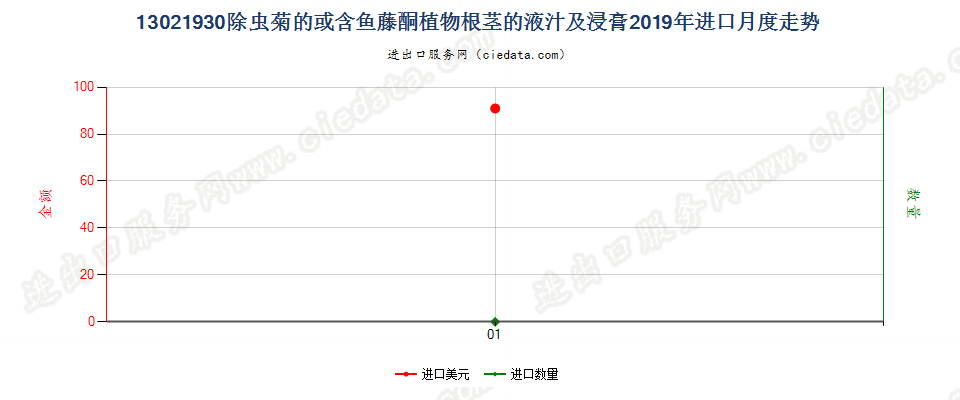 13021930除虫菊的或含鱼藤酮植物根茎的液汁及浸膏进口2019年月度走势图