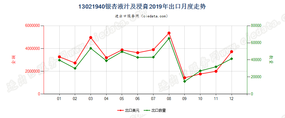 13021940银杏液汁及浸膏出口2019年月度走势图