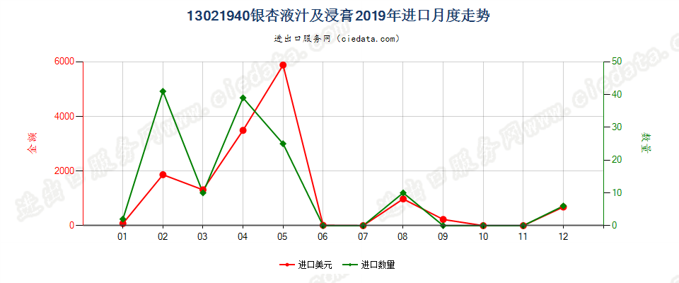 13021940银杏液汁及浸膏进口2019年月度走势图