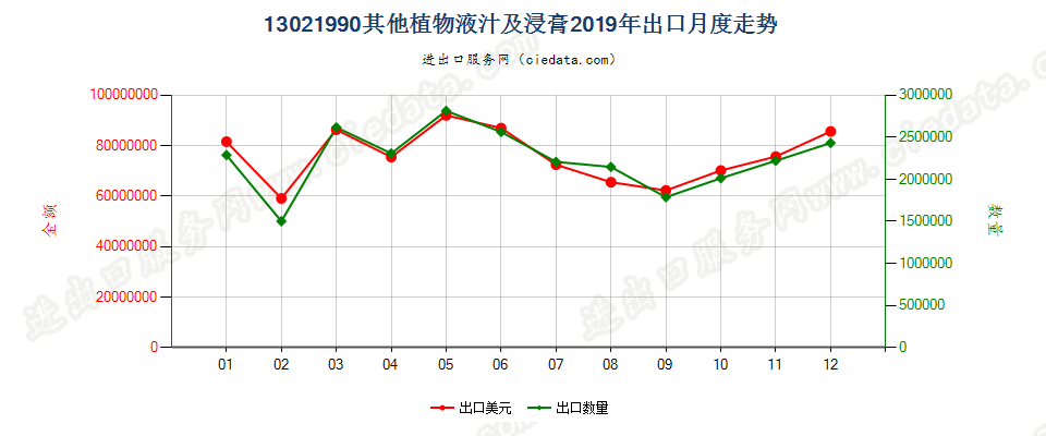 13021990其他植物液汁及浸膏出口2019年月度走势图