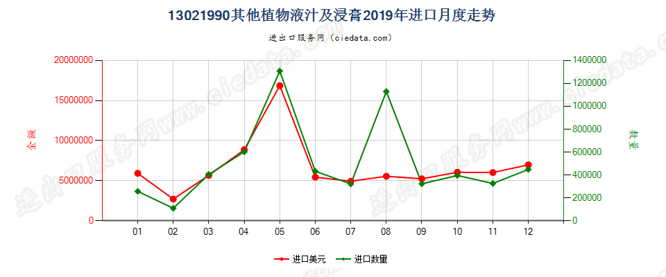 13021990其他植物液汁及浸膏进口2019年月度走势图