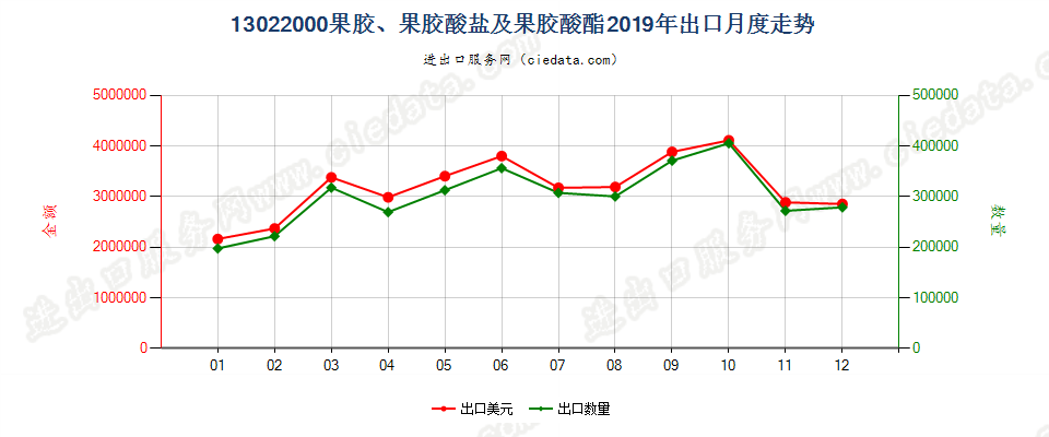 13022000果胶、果胶酸盐及果胶酸酯出口2019年月度走势图