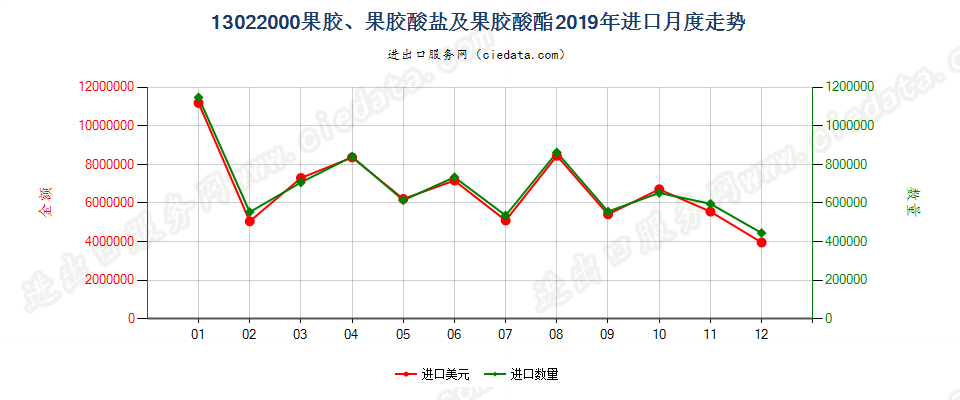 13022000果胶、果胶酸盐及果胶酸酯进口2019年月度走势图