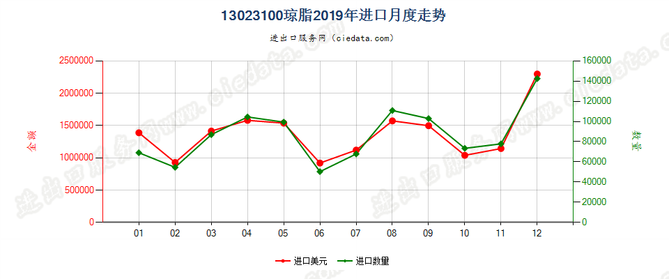 13023100琼脂进口2019年月度走势图