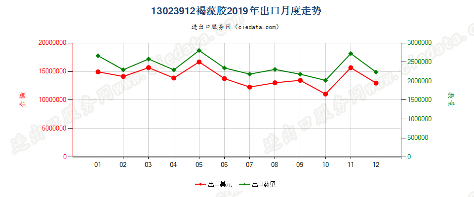 13023912褐藻胶出口2019年月度走势图