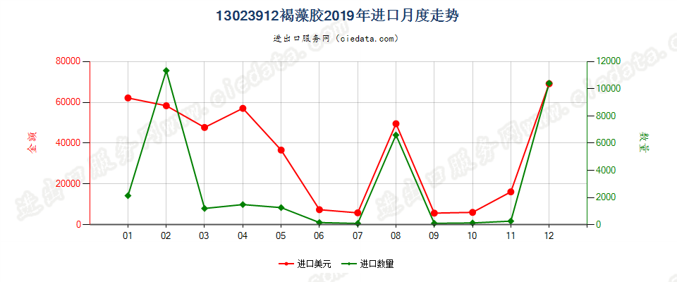 13023912褐藻胶进口2019年月度走势图