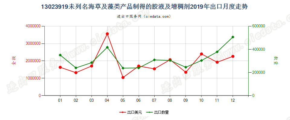 13023919未列名海草及藻类产品制得的胶液及增稠剂出口2019年月度走势图