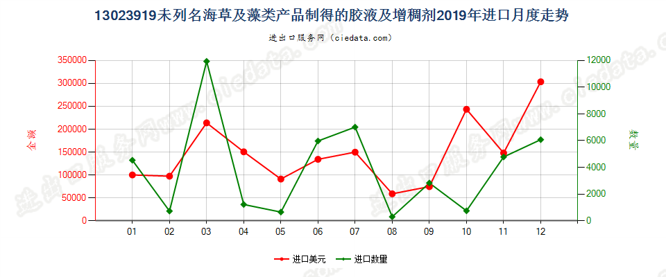 13023919未列名海草及藻类产品制得的胶液及增稠剂进口2019年月度走势图