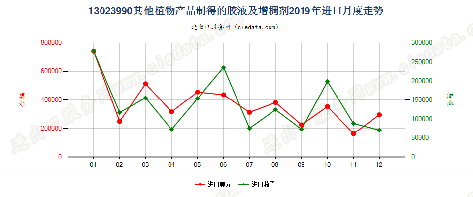 13023990其他植物产品制得的胶液及增稠剂进口2019年月度走势图