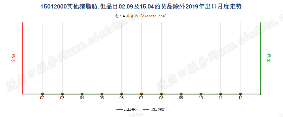 15012000其他猪脂肪,但品目02.09及15.04的货品除外出口2019年月度走势图