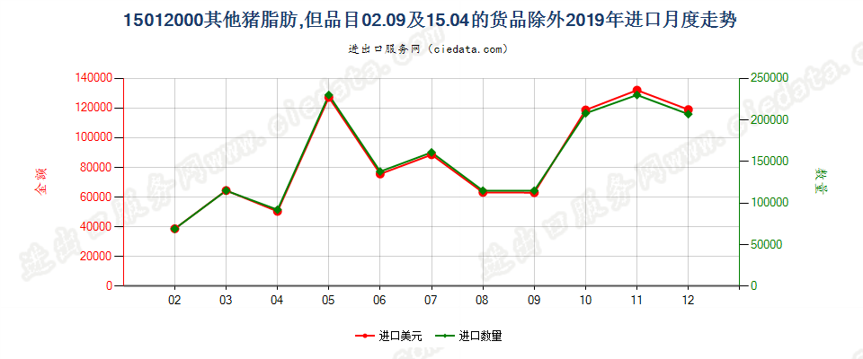 15012000其他猪脂肪,但品目02.09及15.04的货品除外进口2019年月度走势图