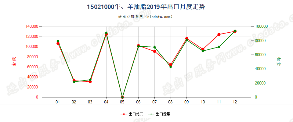 15021000牛、羊油脂出口2019年月度走势图