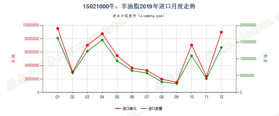 15021000牛、羊油脂进口2019年月度走势图