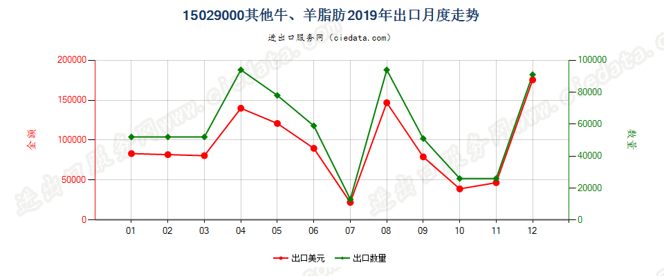 15029000其他牛、羊脂肪出口2019年月度走势图