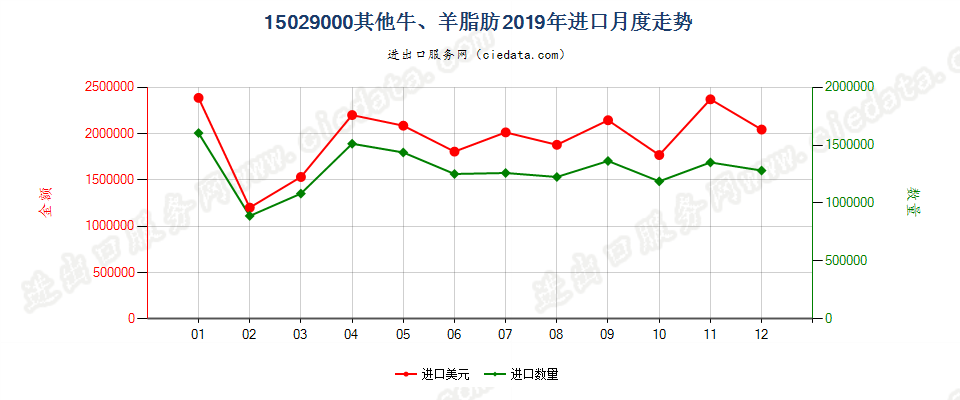 15029000其他牛、羊脂肪进口2019年月度走势图