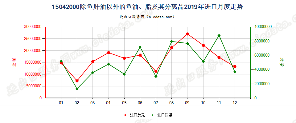 15042000除鱼肝油以外的鱼油、脂及其分离品进口2019年月度走势图