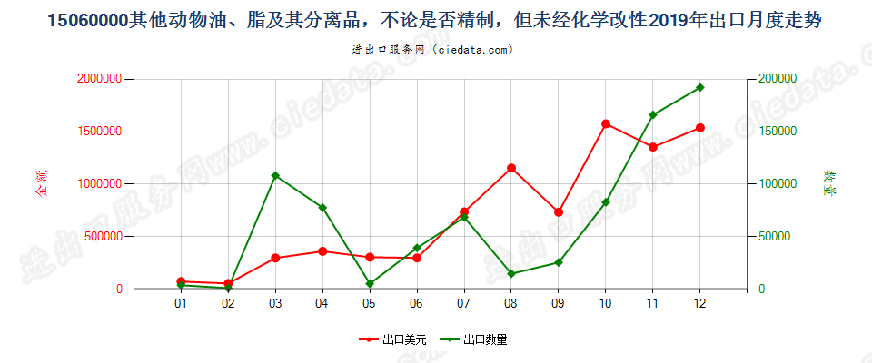 15060000其他动物油、脂及其分离品，不论是否精制，但未经化学改性出口2019年月度走势图