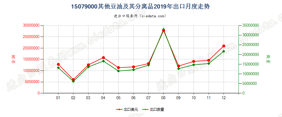 15079000其他豆油及其分离品出口2019年月度走势图