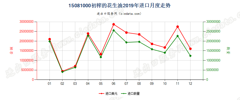 15081000初榨的花生油进口2019年月度走势图