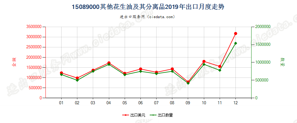 15089000其他花生油及其分离品出口2019年月度走势图