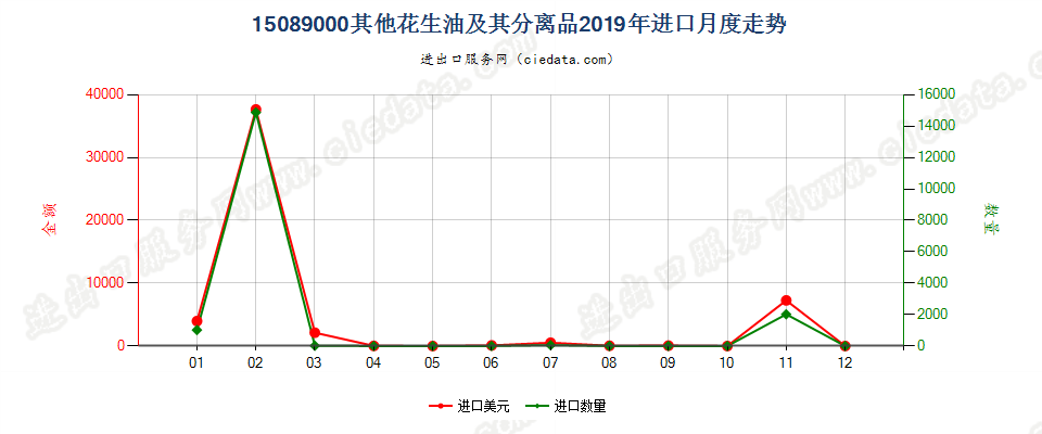 15089000其他花生油及其分离品进口2019年月度走势图