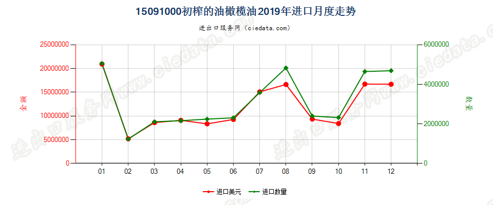 15091000(2022STOP)初榨的油橄榄油进口2019年月度走势图