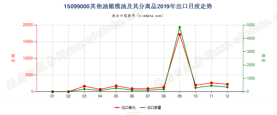 15099000其他油橄榄油及其分离品出口2019年月度走势图