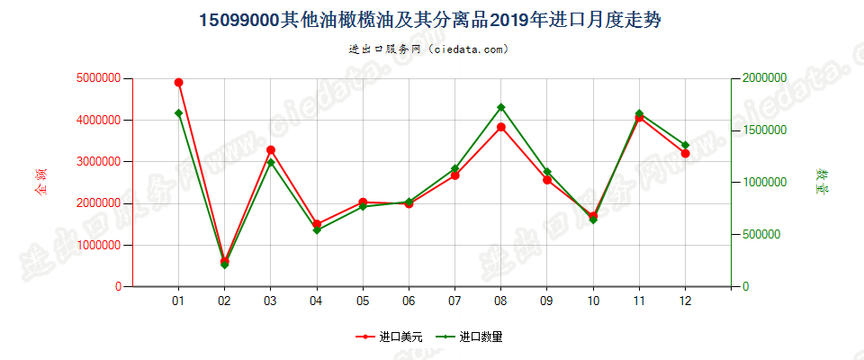 15099000其他油橄榄油及其分离品进口2019年月度走势图